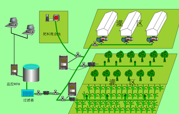 智能灌溉控制系统