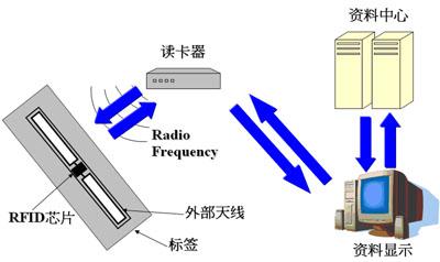 RFID射频识别技术