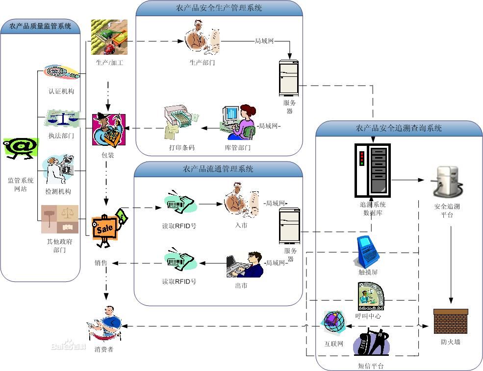 农产品质量安全追溯系统流程图