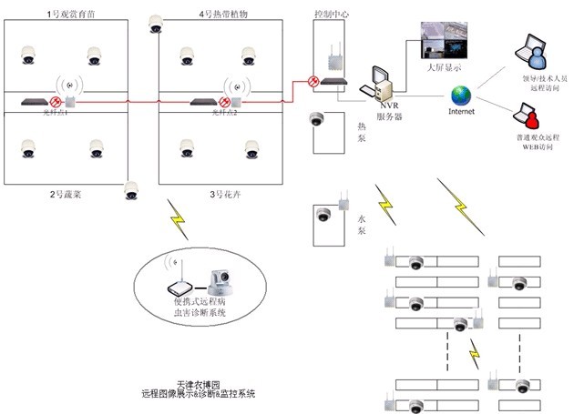 无线远程监控系统