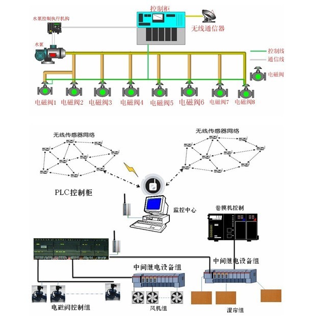 托普物联网整体系统方案