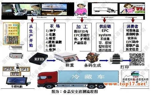 托普物联网食品溯源系统