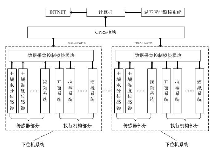 智能温室监测系统