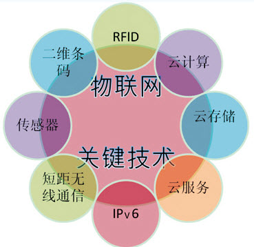 物联网