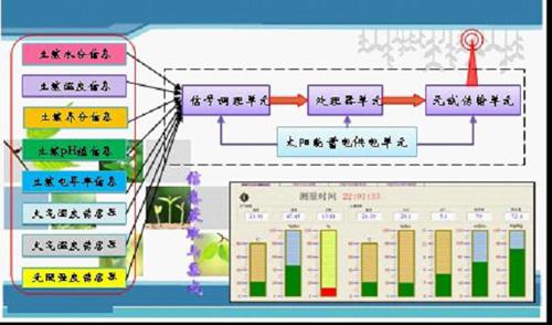 温室自动控制系统