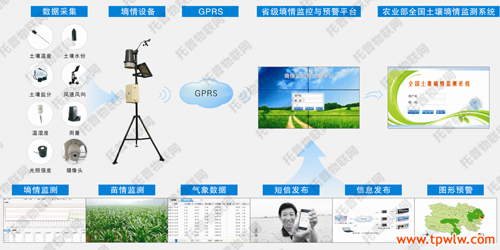 农业物联网解决方案