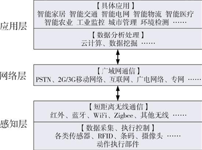 物联网的技术体系结构