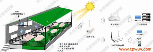 畜禽养殖监控系统功能介绍图