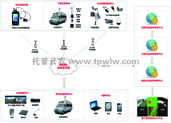 农业应急指挥管理系统