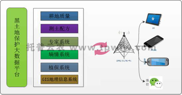 耕地质量保护大数据平台