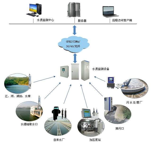 水质在线监测系统