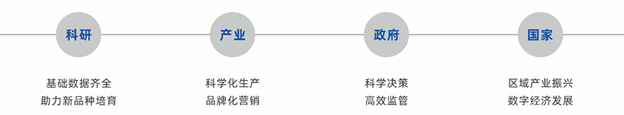 单品全产业链大数据平台价值