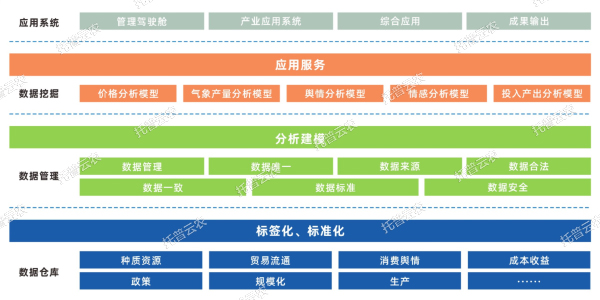 单品全产业链大数据平台建设内容