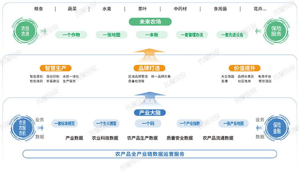 数字农场建设综合解决方案