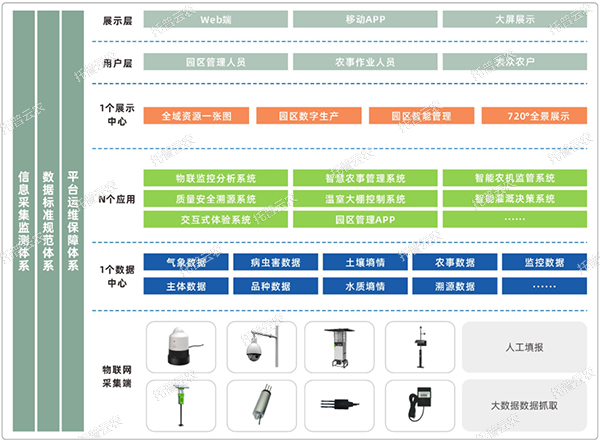 现代农业产业园解决方案建设内容